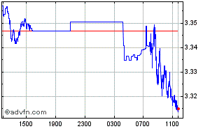 Brazilian Real - South African Rand Intraday Forex Chart